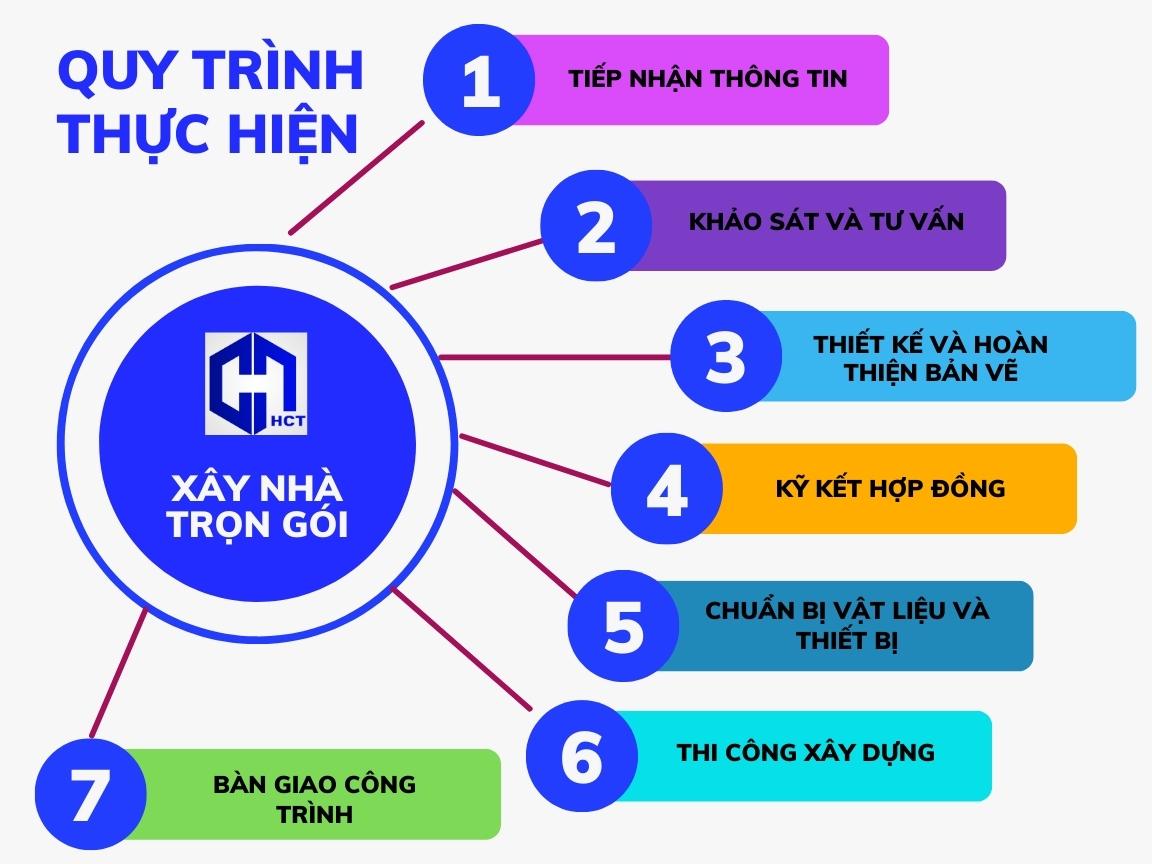 quy-trinh-xay-nha-tron-goi